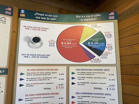 Wohin das Geld fliesst von einem Dollar des Kaffeepreises.